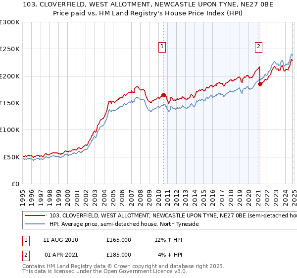 103, CLOVERFIELD, WEST ALLOTMENT, NEWCASTLE UPON TYNE, NE27 0BE: Price paid vs HM Land Registry's House Price Index