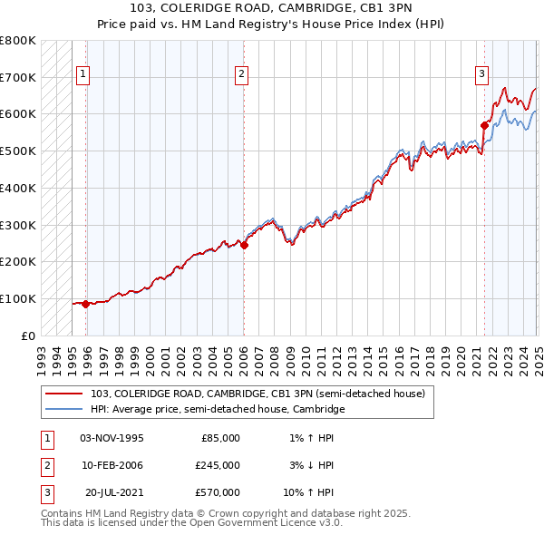 103, COLERIDGE ROAD, CAMBRIDGE, CB1 3PN: Price paid vs HM Land Registry's House Price Index