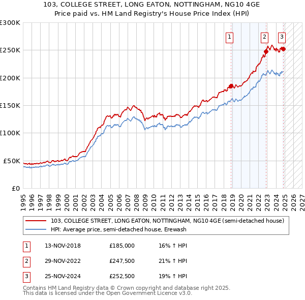 103, COLLEGE STREET, LONG EATON, NOTTINGHAM, NG10 4GE: Price paid vs HM Land Registry's House Price Index