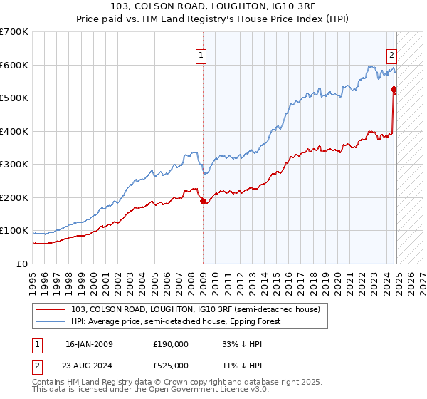 103, COLSON ROAD, LOUGHTON, IG10 3RF: Price paid vs HM Land Registry's House Price Index