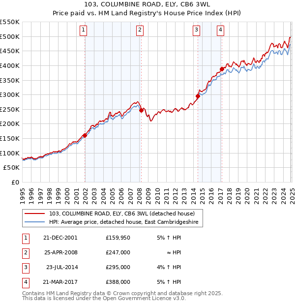 103, COLUMBINE ROAD, ELY, CB6 3WL: Price paid vs HM Land Registry's House Price Index