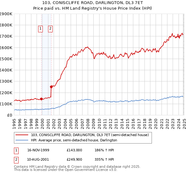 103, CONISCLIFFE ROAD, DARLINGTON, DL3 7ET: Price paid vs HM Land Registry's House Price Index