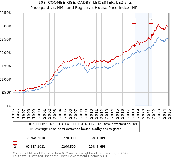 103, COOMBE RISE, OADBY, LEICESTER, LE2 5TZ: Price paid vs HM Land Registry's House Price Index