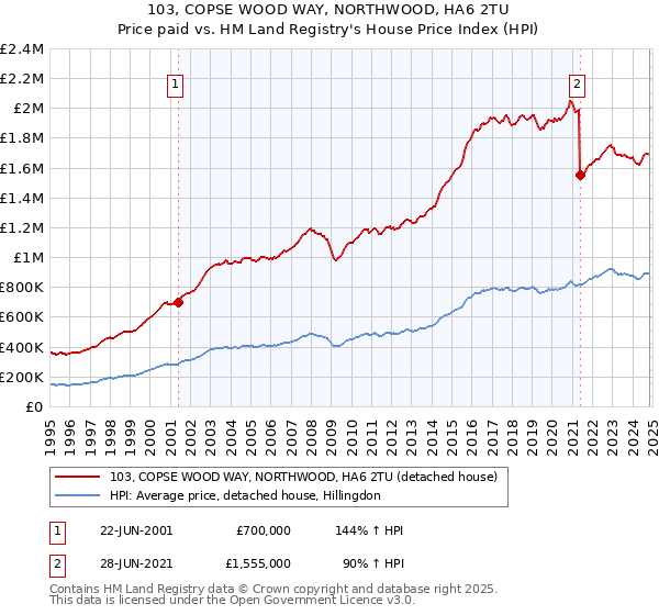 103, COPSE WOOD WAY, NORTHWOOD, HA6 2TU: Price paid vs HM Land Registry's House Price Index