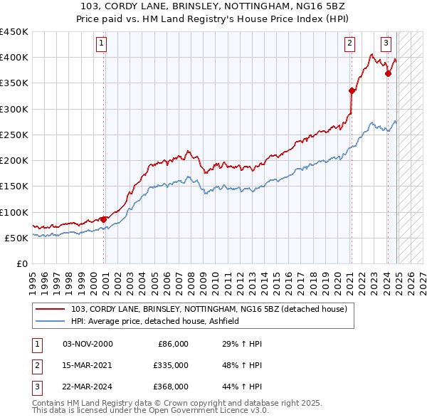 103, CORDY LANE, BRINSLEY, NOTTINGHAM, NG16 5BZ: Price paid vs HM Land Registry's House Price Index