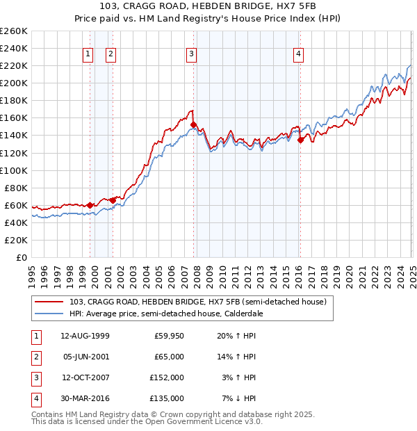 103, CRAGG ROAD, HEBDEN BRIDGE, HX7 5FB: Price paid vs HM Land Registry's House Price Index