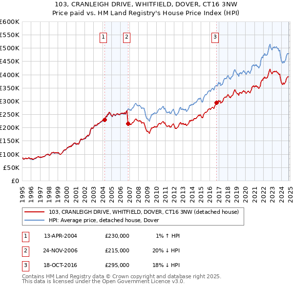 103, CRANLEIGH DRIVE, WHITFIELD, DOVER, CT16 3NW: Price paid vs HM Land Registry's House Price Index