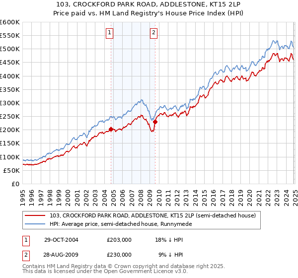 103, CROCKFORD PARK ROAD, ADDLESTONE, KT15 2LP: Price paid vs HM Land Registry's House Price Index