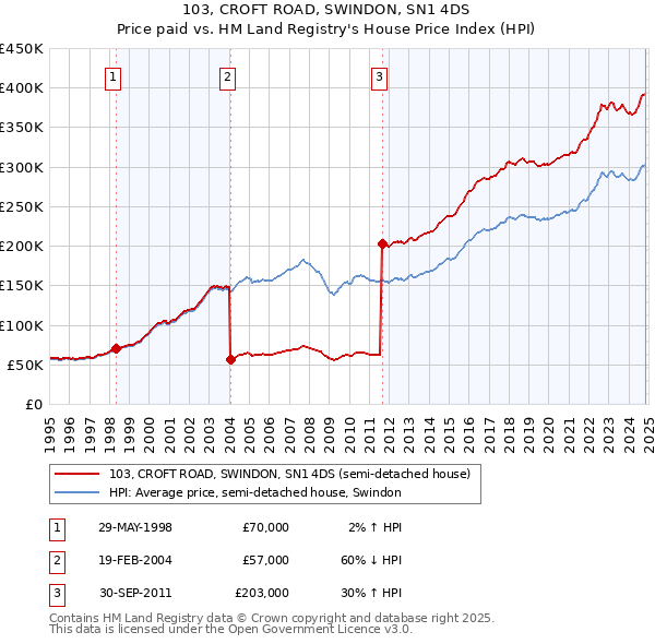 103, CROFT ROAD, SWINDON, SN1 4DS: Price paid vs HM Land Registry's House Price Index