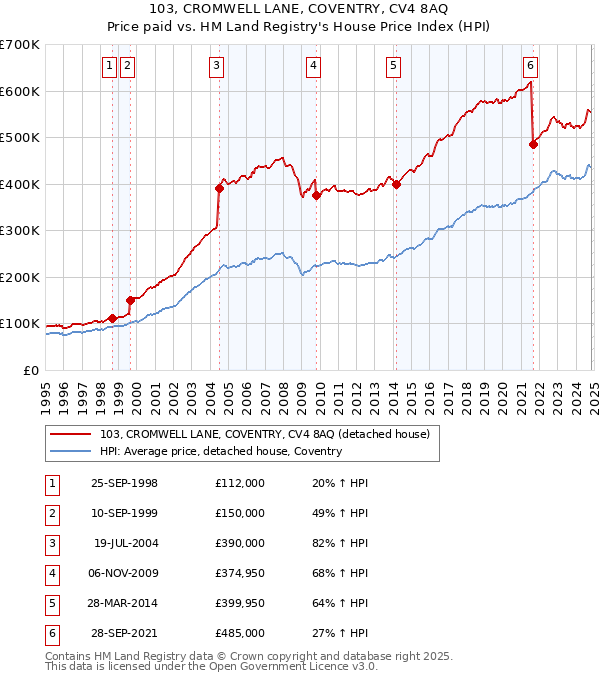 103, CROMWELL LANE, COVENTRY, CV4 8AQ: Price paid vs HM Land Registry's House Price Index