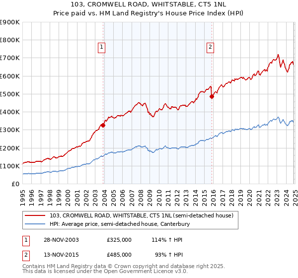 103, CROMWELL ROAD, WHITSTABLE, CT5 1NL: Price paid vs HM Land Registry's House Price Index