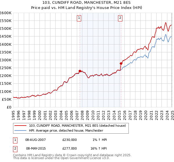 103, CUNDIFF ROAD, MANCHESTER, M21 8ES: Price paid vs HM Land Registry's House Price Index