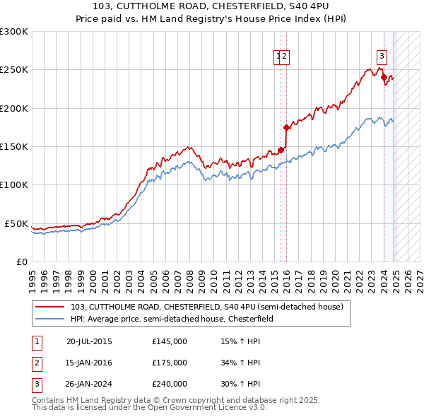 103, CUTTHOLME ROAD, CHESTERFIELD, S40 4PU: Price paid vs HM Land Registry's House Price Index