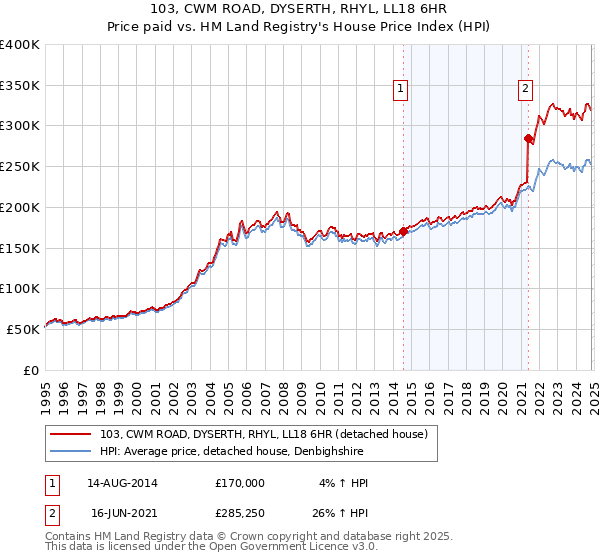 103, CWM ROAD, DYSERTH, RHYL, LL18 6HR: Price paid vs HM Land Registry's House Price Index