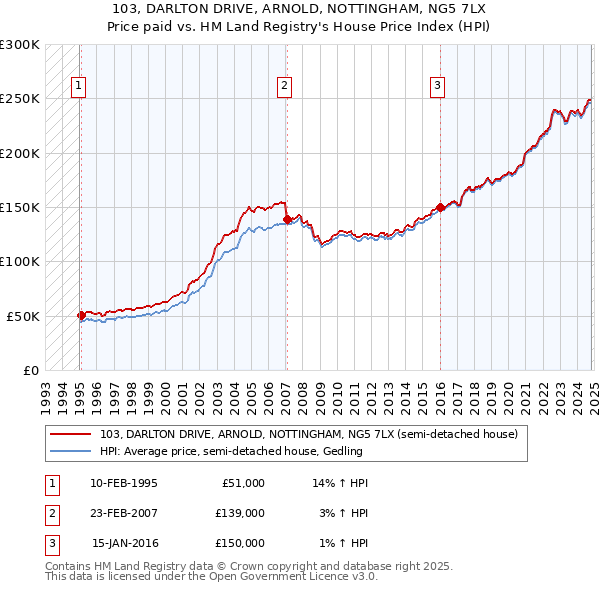 103, DARLTON DRIVE, ARNOLD, NOTTINGHAM, NG5 7LX: Price paid vs HM Land Registry's House Price Index