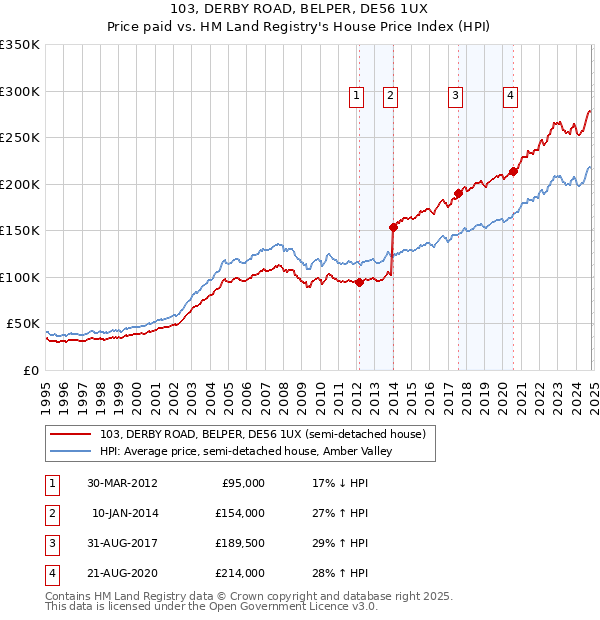 103, DERBY ROAD, BELPER, DE56 1UX: Price paid vs HM Land Registry's House Price Index