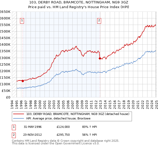 103, DERBY ROAD, BRAMCOTE, NOTTINGHAM, NG9 3GZ: Price paid vs HM Land Registry's House Price Index