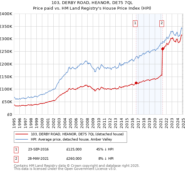 103, DERBY ROAD, HEANOR, DE75 7QL: Price paid vs HM Land Registry's House Price Index