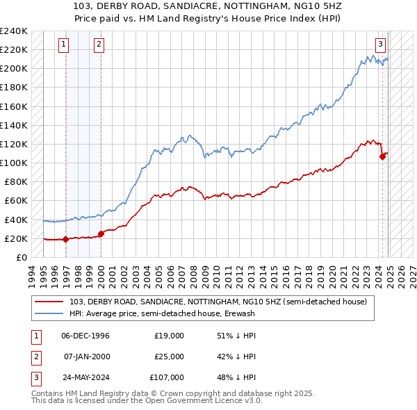 103, DERBY ROAD, SANDIACRE, NOTTINGHAM, NG10 5HZ: Price paid vs HM Land Registry's House Price Index