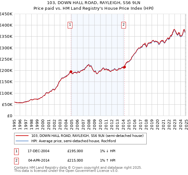 103, DOWN HALL ROAD, RAYLEIGH, SS6 9LN: Price paid vs HM Land Registry's House Price Index