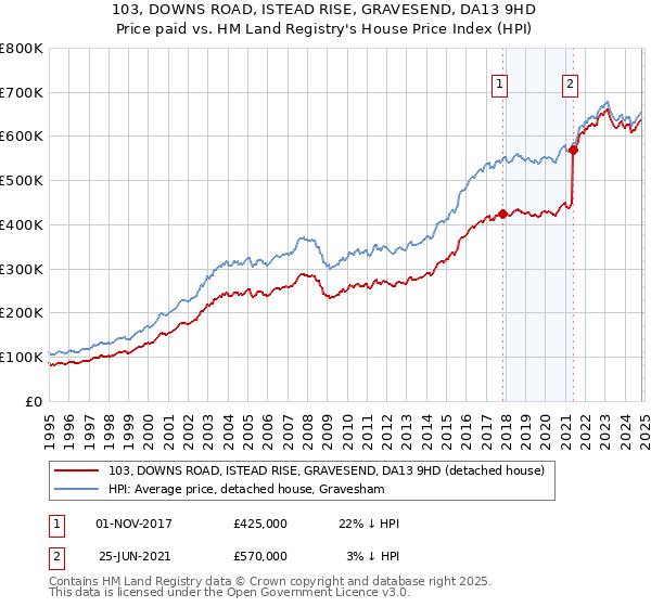 103, DOWNS ROAD, ISTEAD RISE, GRAVESEND, DA13 9HD: Price paid vs HM Land Registry's House Price Index