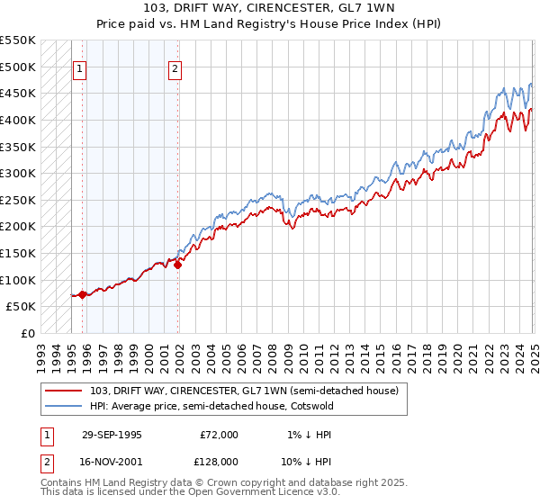 103, DRIFT WAY, CIRENCESTER, GL7 1WN: Price paid vs HM Land Registry's House Price Index