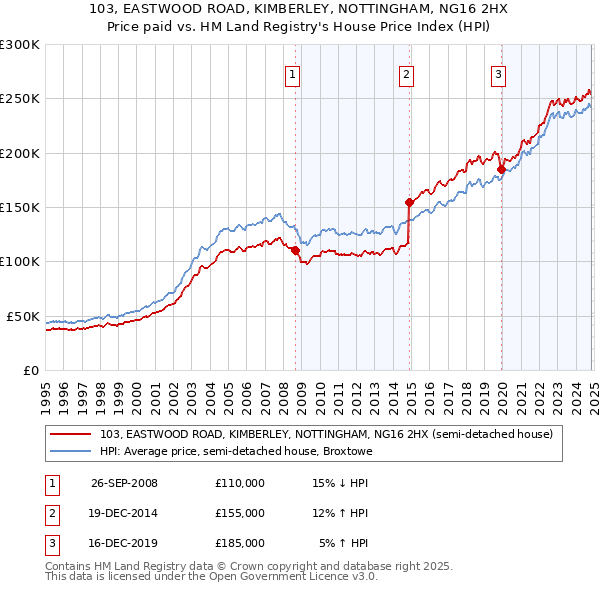 103, EASTWOOD ROAD, KIMBERLEY, NOTTINGHAM, NG16 2HX: Price paid vs HM Land Registry's House Price Index