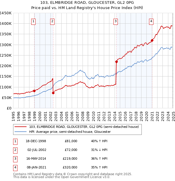 103, ELMBRIDGE ROAD, GLOUCESTER, GL2 0PG: Price paid vs HM Land Registry's House Price Index