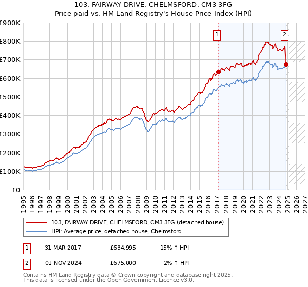 103, FAIRWAY DRIVE, CHELMSFORD, CM3 3FG: Price paid vs HM Land Registry's House Price Index