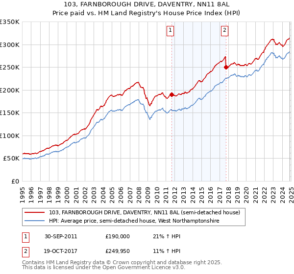 103, FARNBOROUGH DRIVE, DAVENTRY, NN11 8AL: Price paid vs HM Land Registry's House Price Index