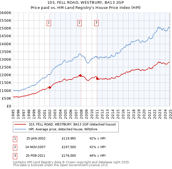 103, FELL ROAD, WESTBURY, BA13 2GP: Price paid vs HM Land Registry's House Price Index