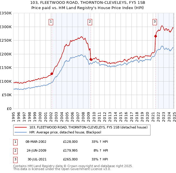 103, FLEETWOOD ROAD, THORNTON-CLEVELEYS, FY5 1SB: Price paid vs HM Land Registry's House Price Index