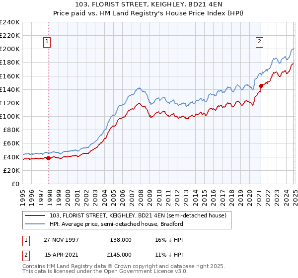 103, FLORIST STREET, KEIGHLEY, BD21 4EN: Price paid vs HM Land Registry's House Price Index