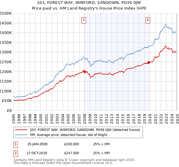 103, FOREST WAY, WINFORD, SANDOWN, PO36 0JW: Price paid vs HM Land Registry's House Price Index