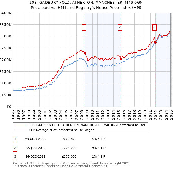 103, GADBURY FOLD, ATHERTON, MANCHESTER, M46 0GN: Price paid vs HM Land Registry's House Price Index