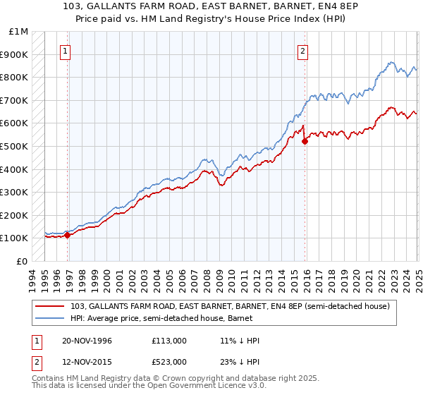 103, GALLANTS FARM ROAD, EAST BARNET, BARNET, EN4 8EP: Price paid vs HM Land Registry's House Price Index