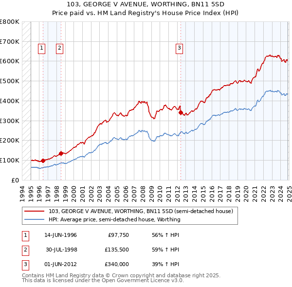 103, GEORGE V AVENUE, WORTHING, BN11 5SD: Price paid vs HM Land Registry's House Price Index