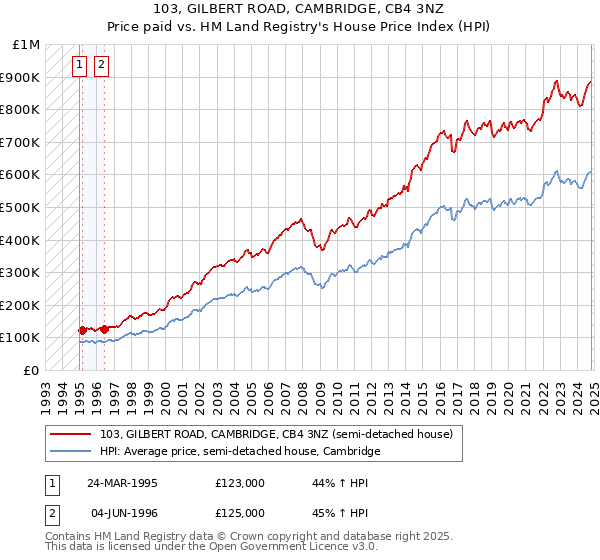 103, GILBERT ROAD, CAMBRIDGE, CB4 3NZ: Price paid vs HM Land Registry's House Price Index