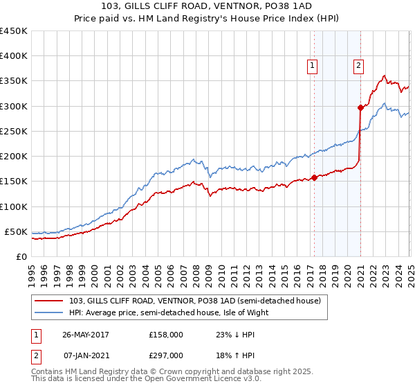 103, GILLS CLIFF ROAD, VENTNOR, PO38 1AD: Price paid vs HM Land Registry's House Price Index