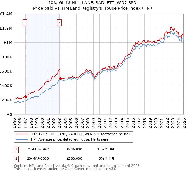 103, GILLS HILL LANE, RADLETT, WD7 8PD: Price paid vs HM Land Registry's House Price Index