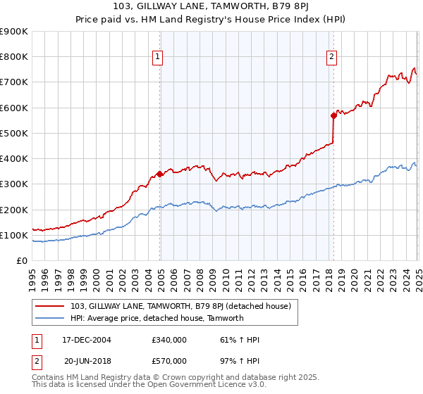 103, GILLWAY LANE, TAMWORTH, B79 8PJ: Price paid vs HM Land Registry's House Price Index