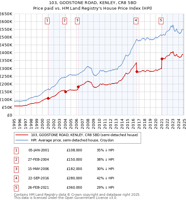 103, GODSTONE ROAD, KENLEY, CR8 5BD: Price paid vs HM Land Registry's House Price Index