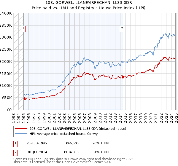 103, GORWEL, LLANFAIRFECHAN, LL33 0DR: Price paid vs HM Land Registry's House Price Index