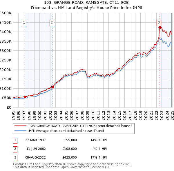 103, GRANGE ROAD, RAMSGATE, CT11 9QB: Price paid vs HM Land Registry's House Price Index