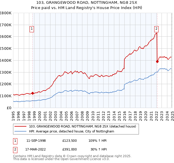 103, GRANGEWOOD ROAD, NOTTINGHAM, NG8 2SX: Price paid vs HM Land Registry's House Price Index