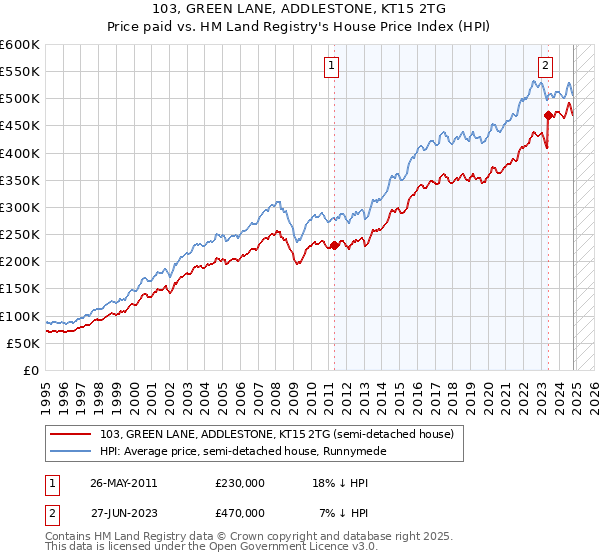 103, GREEN LANE, ADDLESTONE, KT15 2TG: Price paid vs HM Land Registry's House Price Index