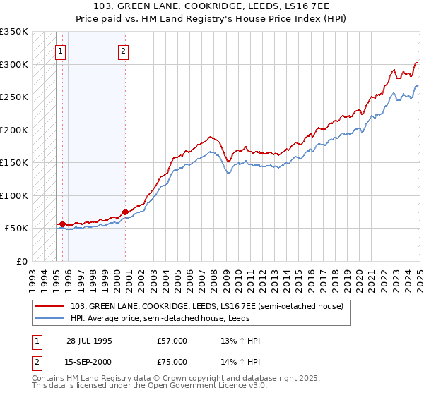 103, GREEN LANE, COOKRIDGE, LEEDS, LS16 7EE: Price paid vs HM Land Registry's House Price Index