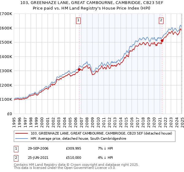 103, GREENHAZE LANE, GREAT CAMBOURNE, CAMBRIDGE, CB23 5EF: Price paid vs HM Land Registry's House Price Index