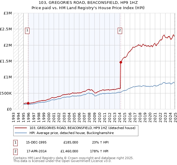 103, GREGORIES ROAD, BEACONSFIELD, HP9 1HZ: Price paid vs HM Land Registry's House Price Index