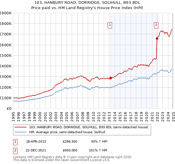 103, HANBURY ROAD, DORRIDGE, SOLIHULL, B93 8DL: Price paid vs HM Land Registry's House Price Index